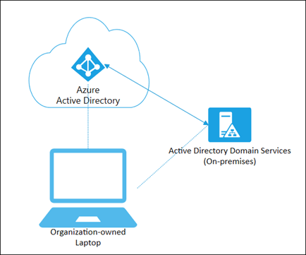 Azure AD join: Device connection