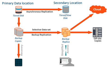 Data backup strategy diagram