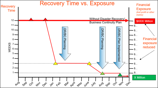 Recovery time during a disaster