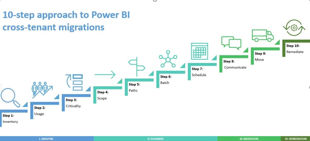 Migrating Power BI: A framework for Power BI cross-tenant migrations