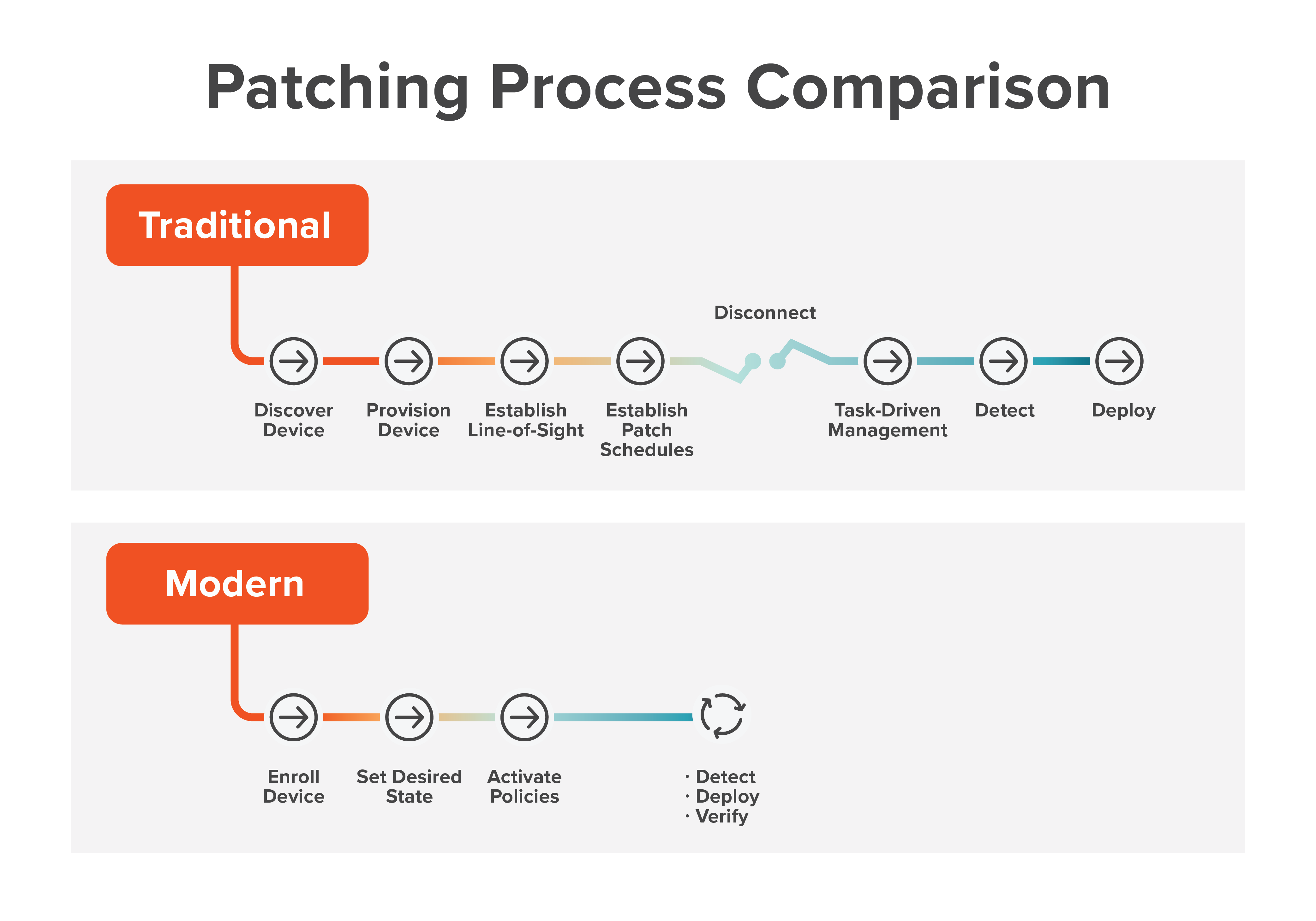 patching process comparison