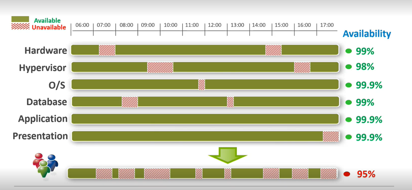 High availability architectures and why the five nines can be a challenge to achieve across multiple platforms