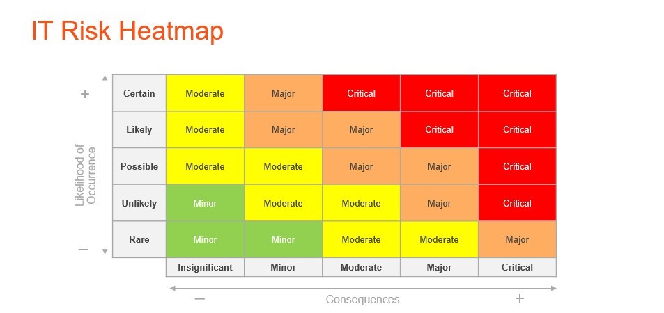 Assessing IT risk heatmap