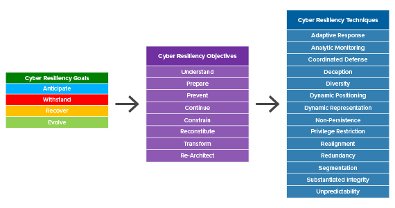 MITRE Cyber Resilience Engineering Framework (CREF)