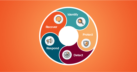 NIST cyber security/cyber resilience framework