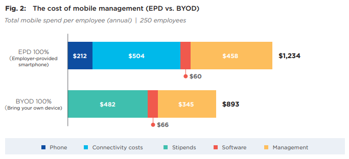 The cost of mobile management