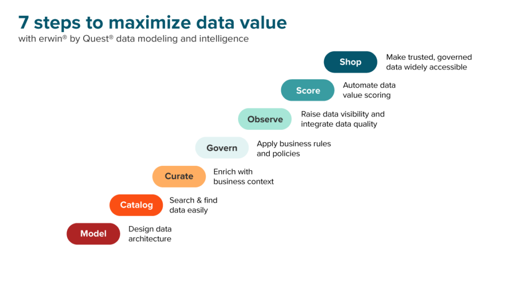 7 steps to data maturity to maximize data value diagram