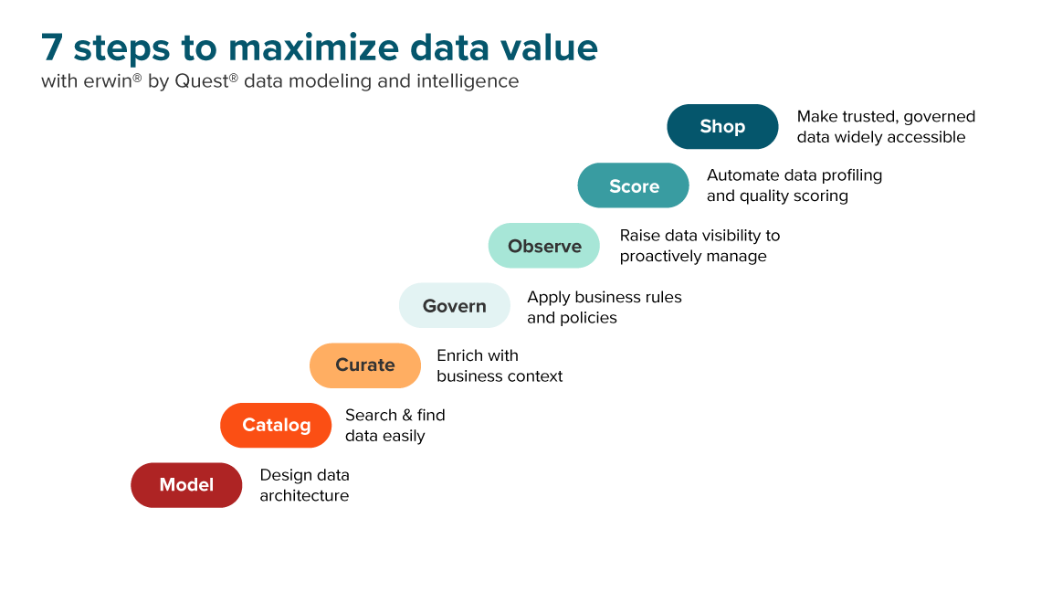 7 steps to data maturity and data value