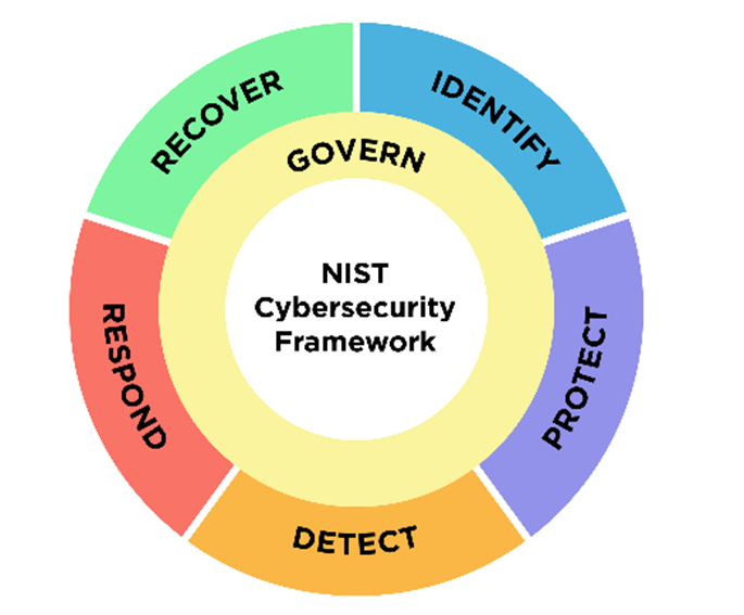 Image alt text- NIST CSF 2.0- NIST Cybersecurity framework 2.0 release- What to expect