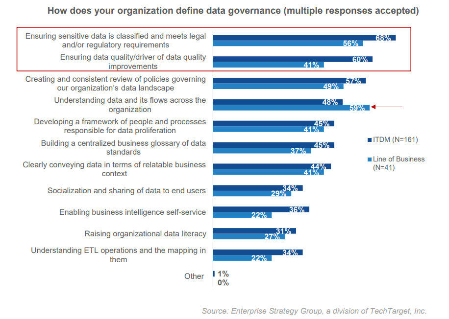 how does your organization define data governance