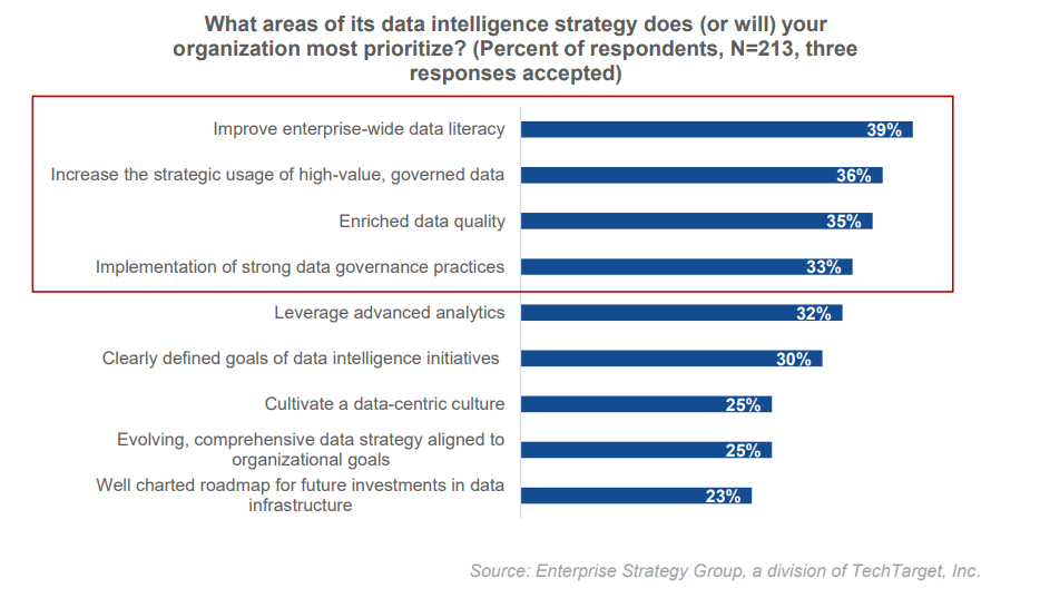 areas of data intelligence strategy that organizations plan to prioritize