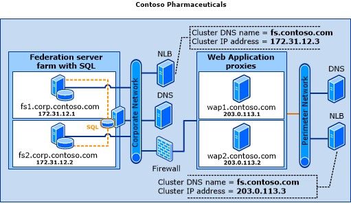 Active Directory Federation Services diagram