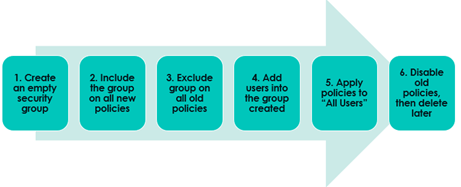 Conditional Access best practices- How to migrate to a new Conditional Access policy.