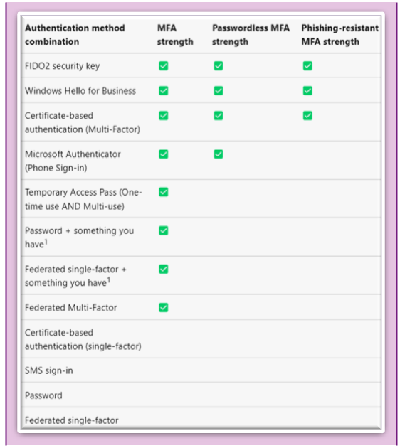 Conditional Access best practices- authentication built-in strengths