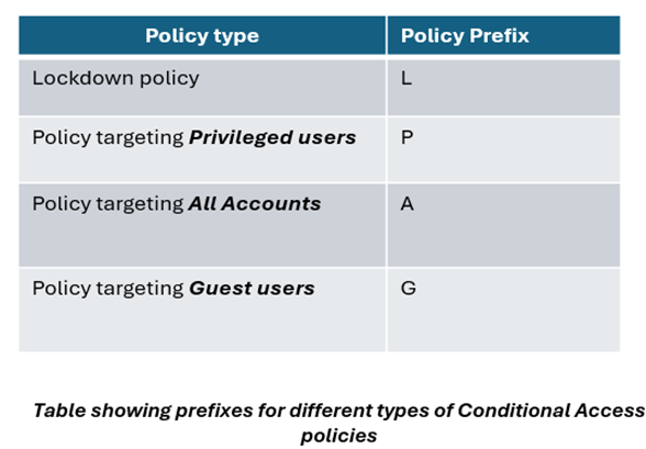 Create a table of Conditional Access policies 