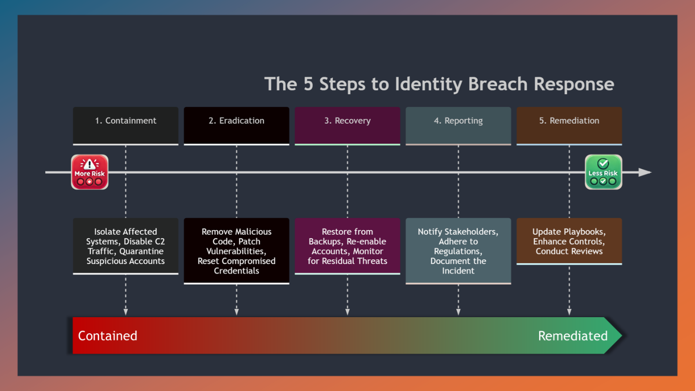 5 steps of identity breach response (ITDR)