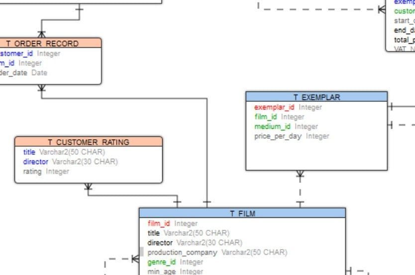 A sample ER diagram created/viewed within Toad.
