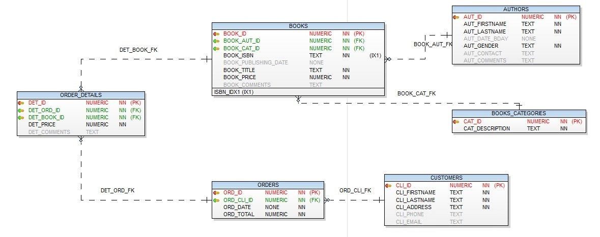 Figure 1. Data model for our example schema