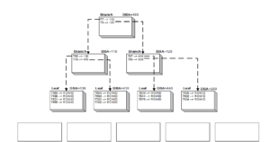 How Oracle B-tree Indexes Work