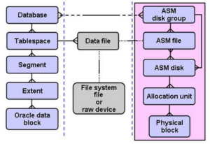 Data block recovering process using Normal Redundancy