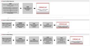 Prepare yourself for passing the Oracle Certified Master 12c requirements!