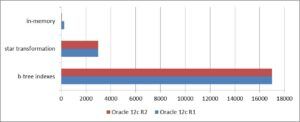 Oracle In-Memory’s Performance Screams