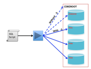 How to run SQL Statements across Pluggable Databases with catcon.pl