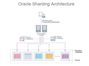 Cross Database Partitioning (Sharding)