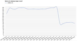 Oracle EM 13c Database’s historic data without DBA_HIST*
