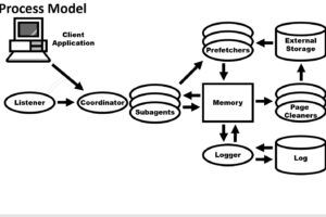 Db2 performance tuning: process model + real-time diagnostics = 1-2 punch