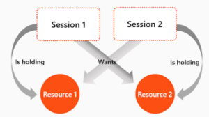 Common misconception about how Oracle handles deadlocks