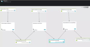 Azure Data Factory and SSIS compared