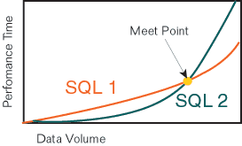 Testing SQL Alternatives That Contain Variables