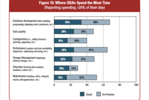 5 SQL Server DB dev tasks DBAs can bet on, cloud or not