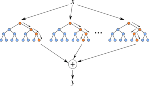 Random Forest Machine Learning in R, Python and SQL – Part 1