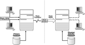 How to Create a Physical Standby Database using Backup Pieces