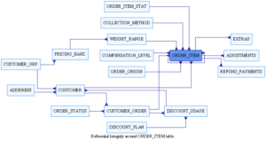 Generate Entity Relationship Diagrams from a SQL Script.