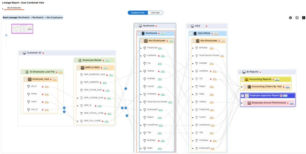 Data lineage in erwin Data Intelligence.