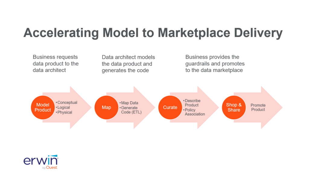 erwin Data Intelligence speeds data products from model to marketplace.